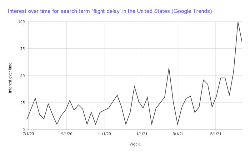 Chart showing Google trends data interest over time for "flight delay" increasing.