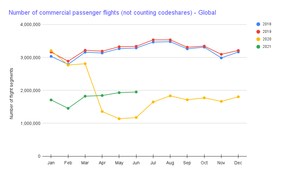 Chart showing global volumes by month and year; 2021 volumes are starting to go up again.