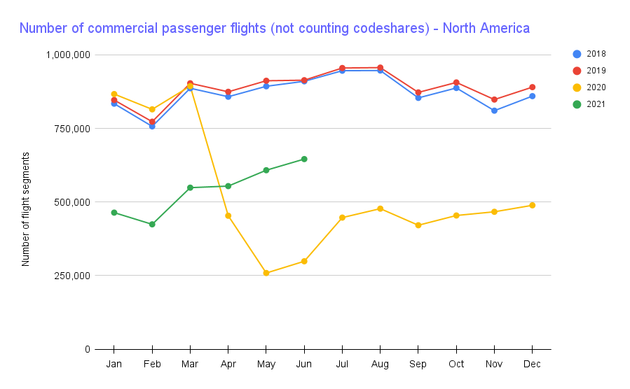 Chart showing flights in North American starting to increase.