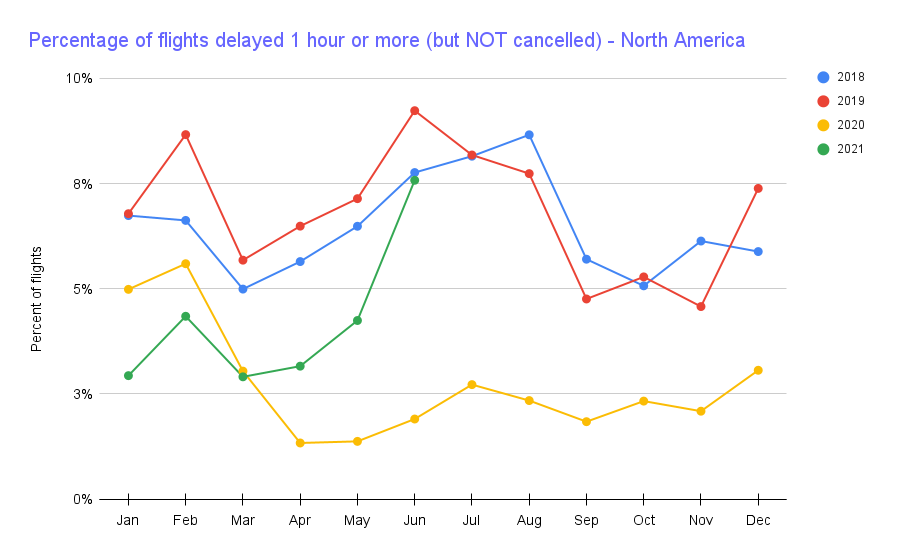 Chart showing delays in 2021 are back to 2018 levels.