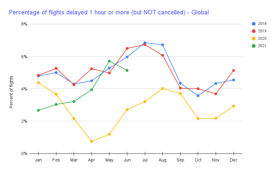 Chart showing global fraction of flights delayed by 1+ hour but not cancelled going up.