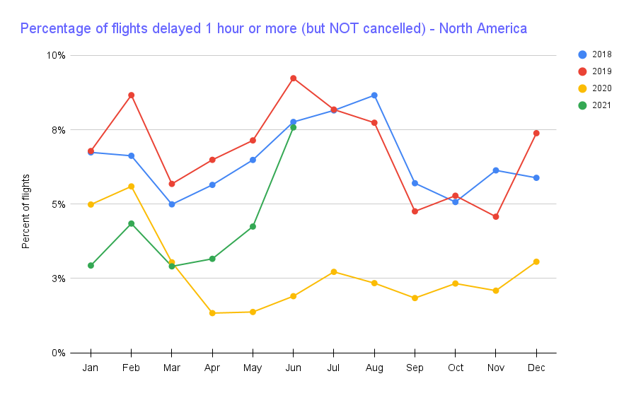 Chart showing global fraction of flights delayed by 1+ hour but not cancelled going up in North America and at 2018 levels.