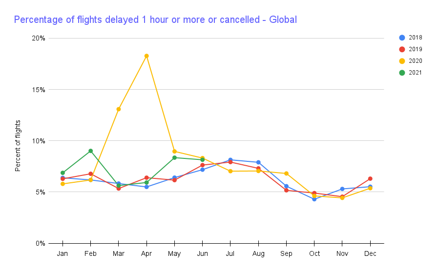 Chart showing global fraction of flights delayed by 1+ hour or cancelled going up.